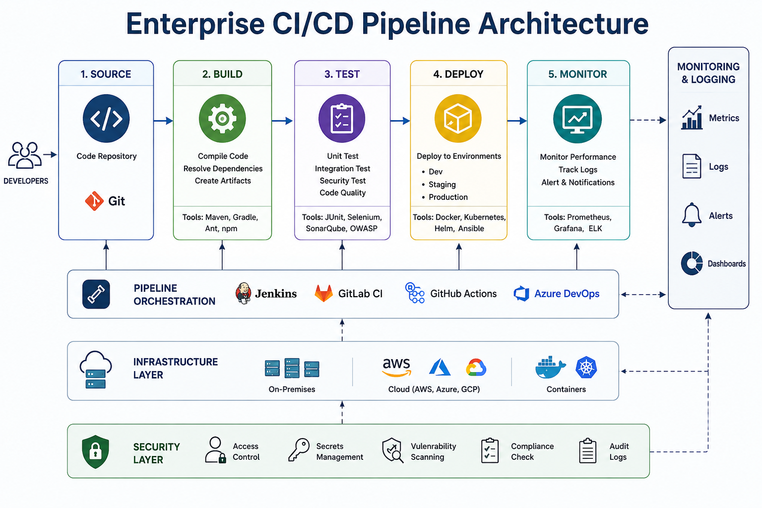 Enterprise CI/CD Pipeline Architecture
