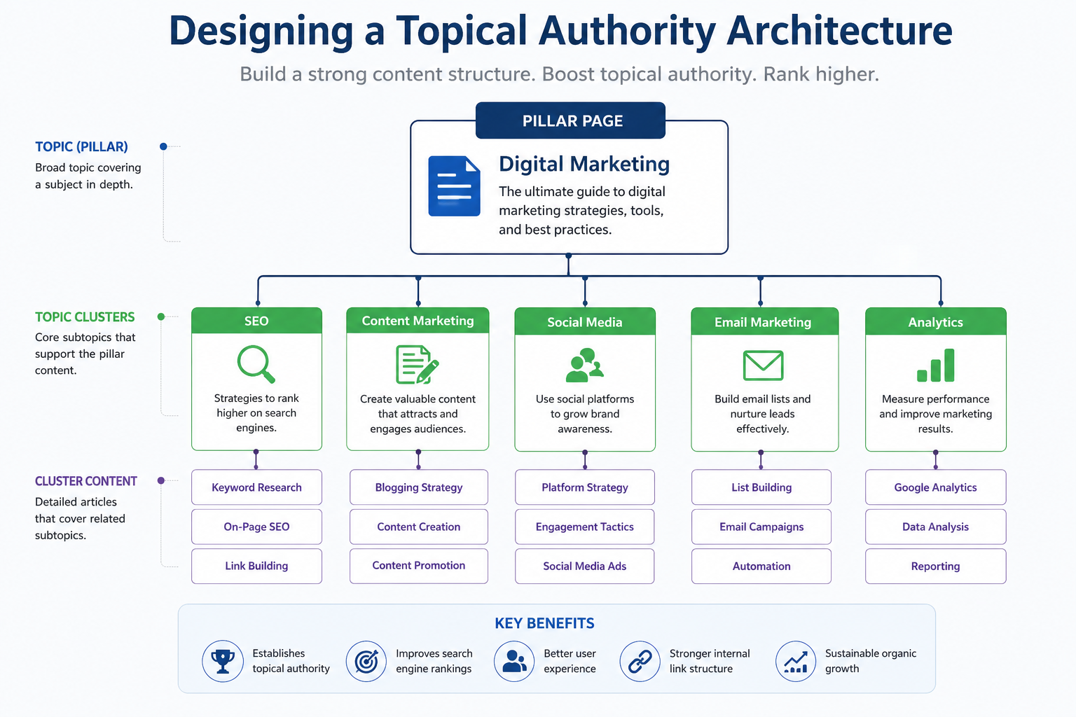 Topical Authority Architecture