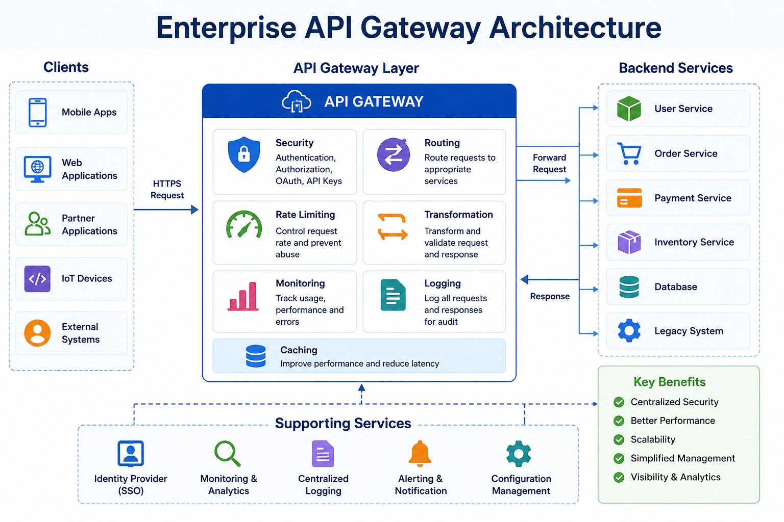 Enterprise API Gateway Architecture