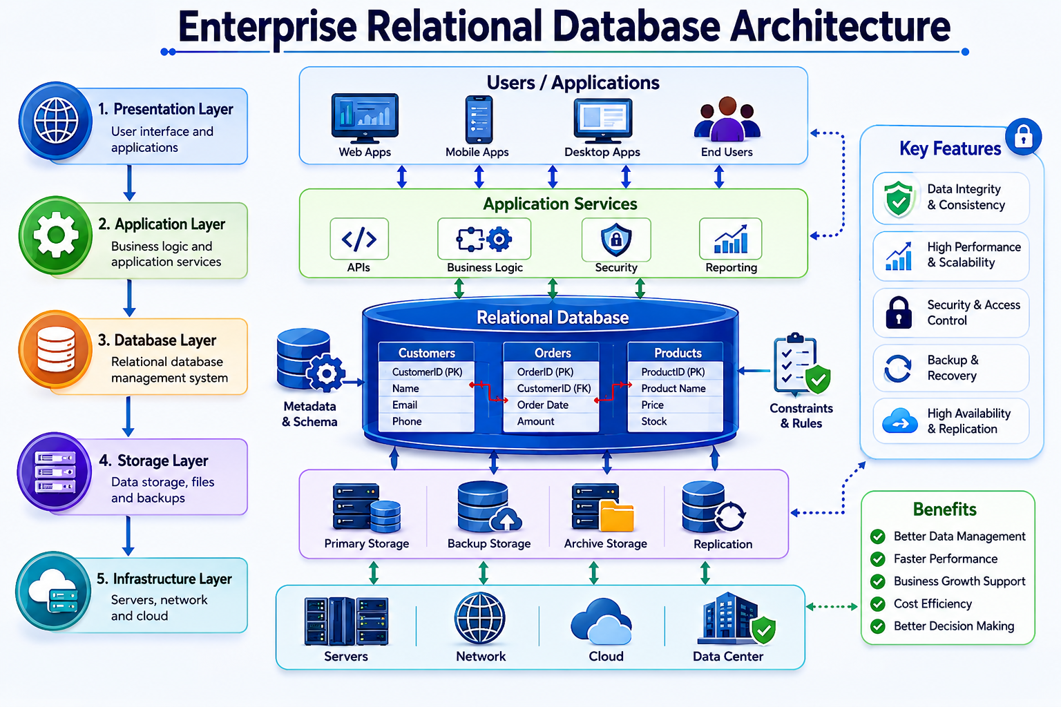 Enterprise Relational Database Architecture