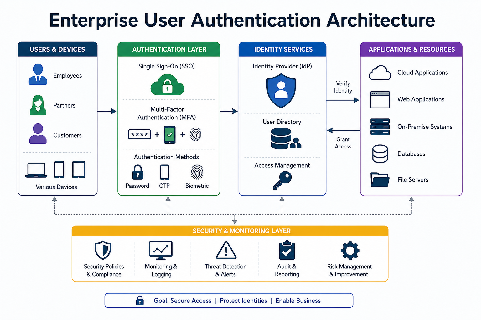 Enterprise User Authentication Architecture