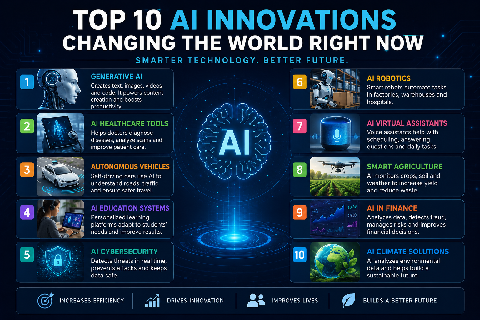 Top 10 AI innovations transforming industries and daily life.